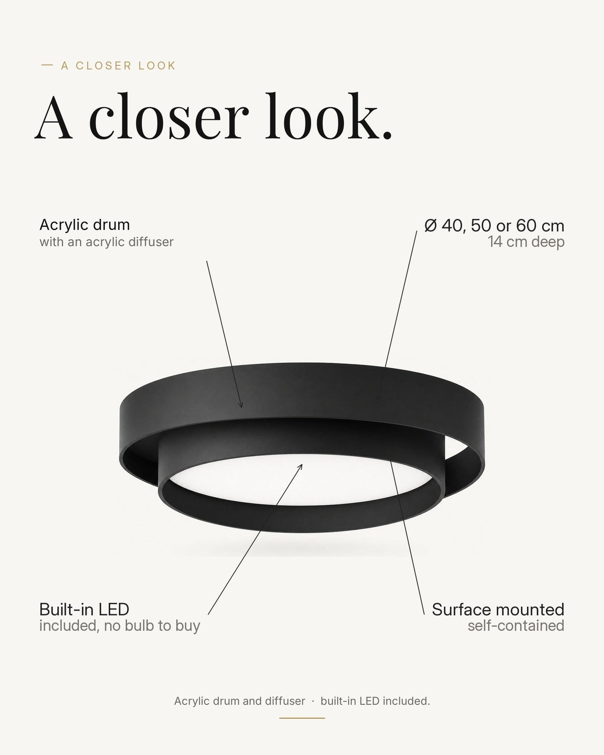 A closer look at the LED Acrylic Drum semi-flush ceiling light in black. Labelled: acrylic drum with an acrylic diffuser; built-in LED included, no bulb to buy; 40, 50 or 60 cm across and 14 cm deep; surface mounted and self-contained.